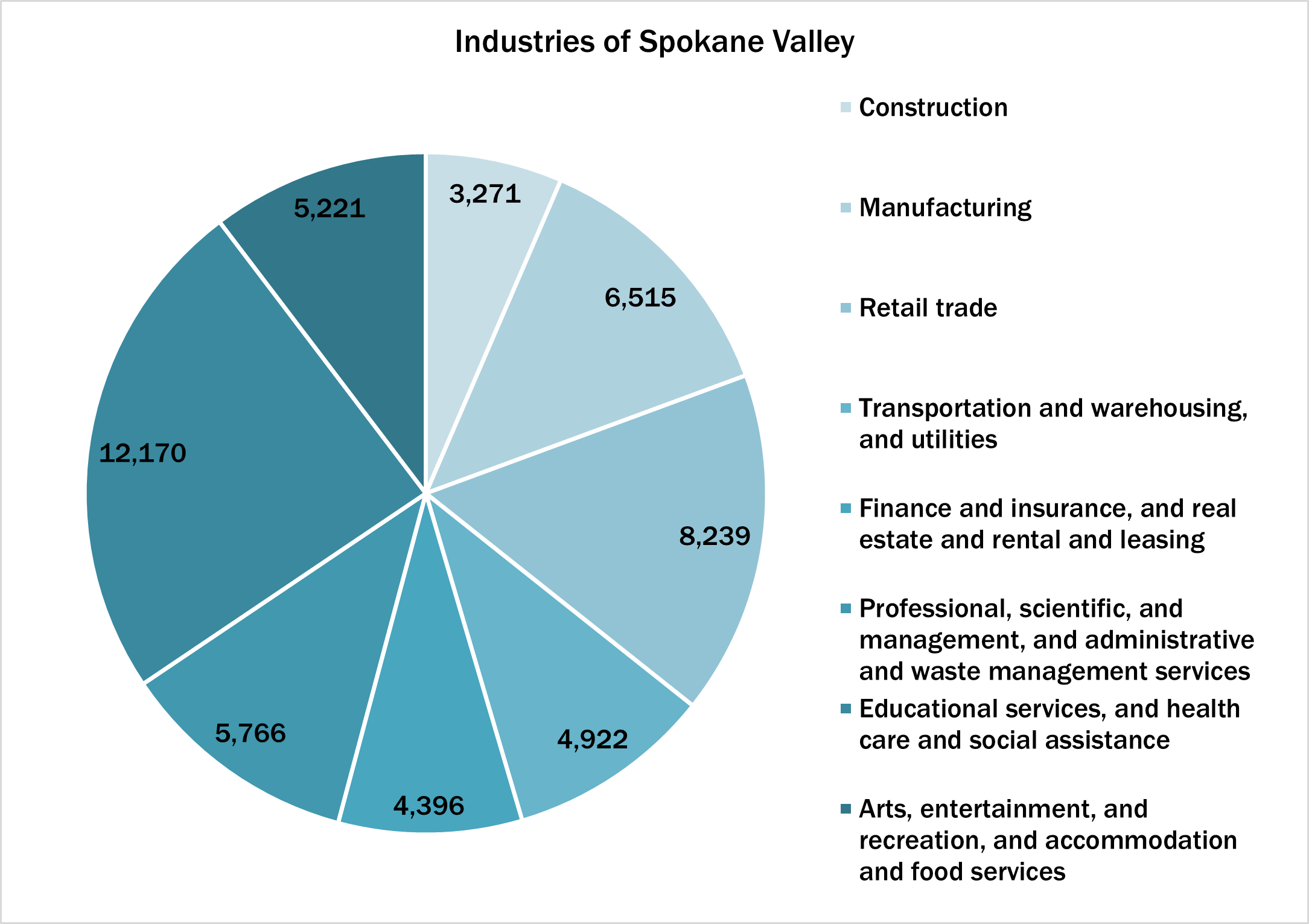 pie chart showing the major industries in the area.