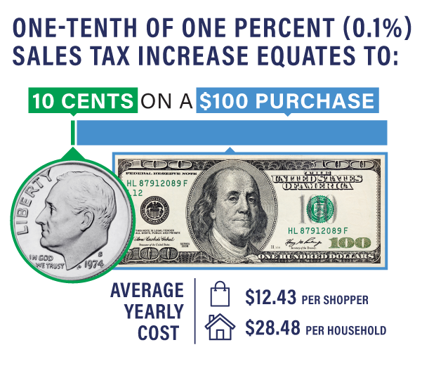 One-tenth of one percent sales tax increase equates to ten cents on a one-hundred dollar purchase.