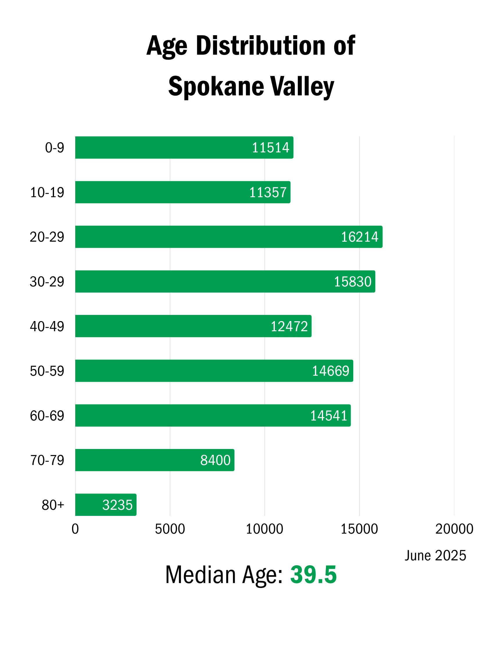 Bar graph of age ranges and population size of each from 2022 to 2024